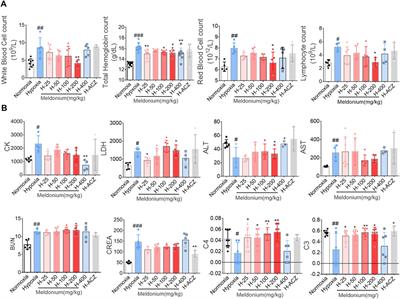 Insights into the pharmacodynamics and pharmacokinetics of meldonium after exposure to acute high altitude